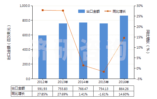 2012-2016年中國(guó)供運(yùn)輸或包裝貨物用其他塑料制品(HS39239000)出口總額及增速統(tǒng)計(jì)
